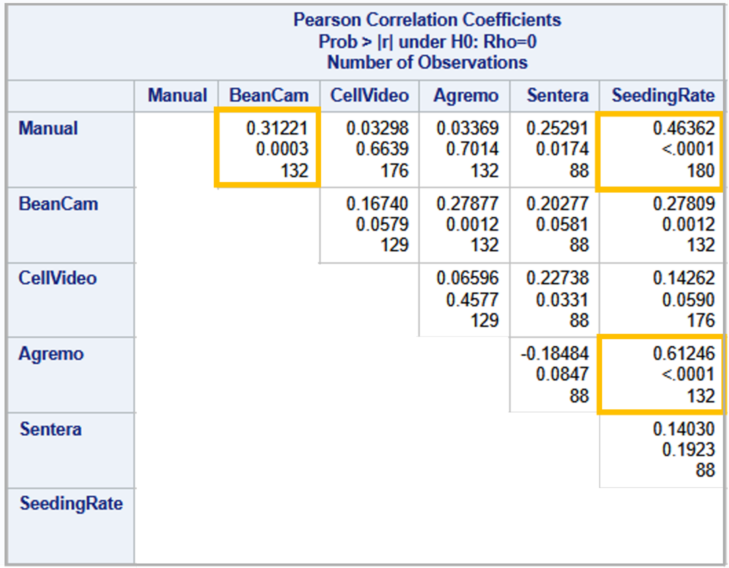 Table of Pearson correlation coefficients comparing soybean stand assessment methods, including Manual, BeanCam, CellVideo, Agremo, Sentera, and SeedingRate, with highlighted boxes emphasizing significant correlations between BeanCam and Manual counts, Manual counts and SeedingRate, and Agremo and SeedingRate.